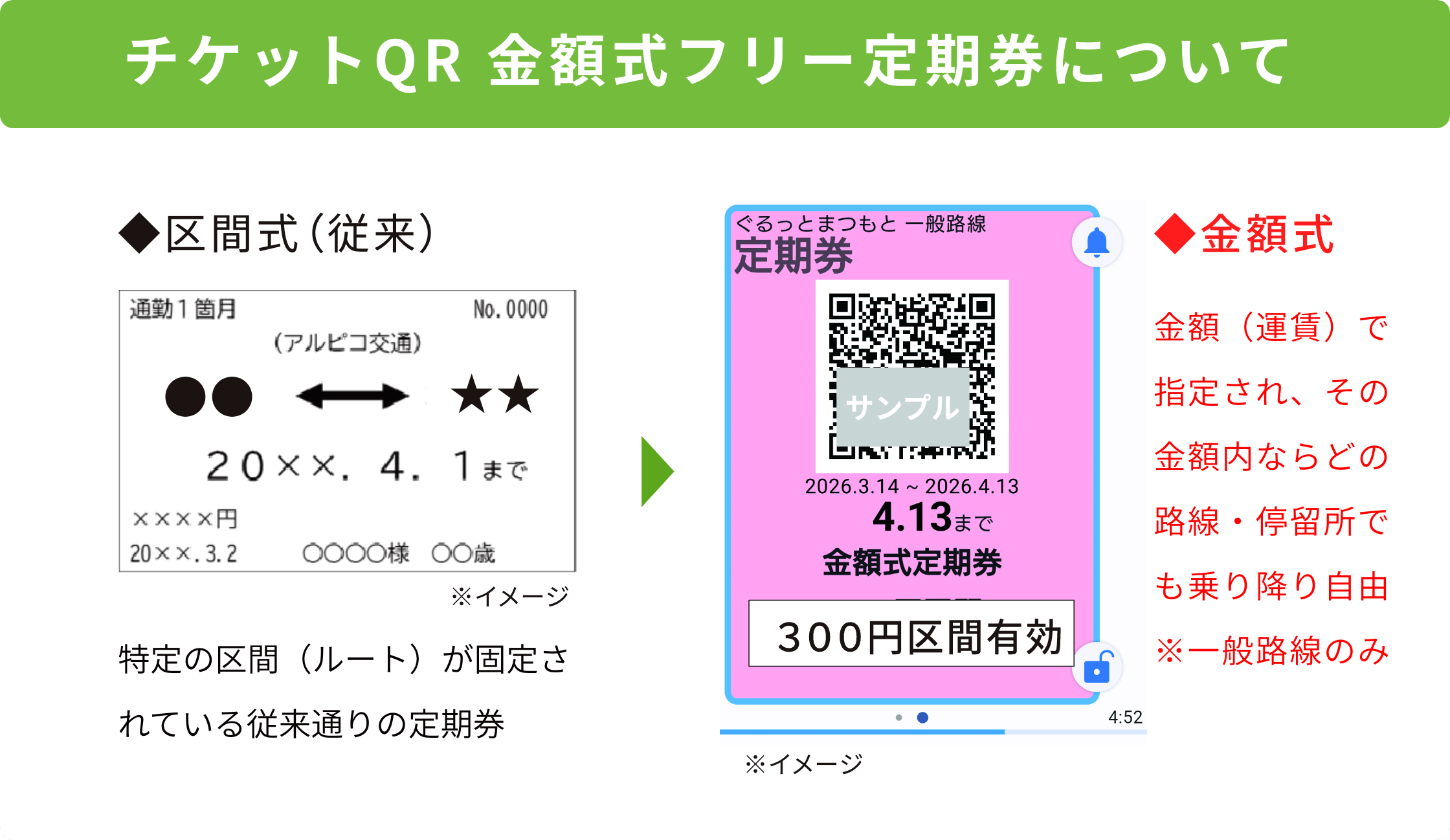 チケットQR金額式フリー定期券について 区間式と金額式の比較