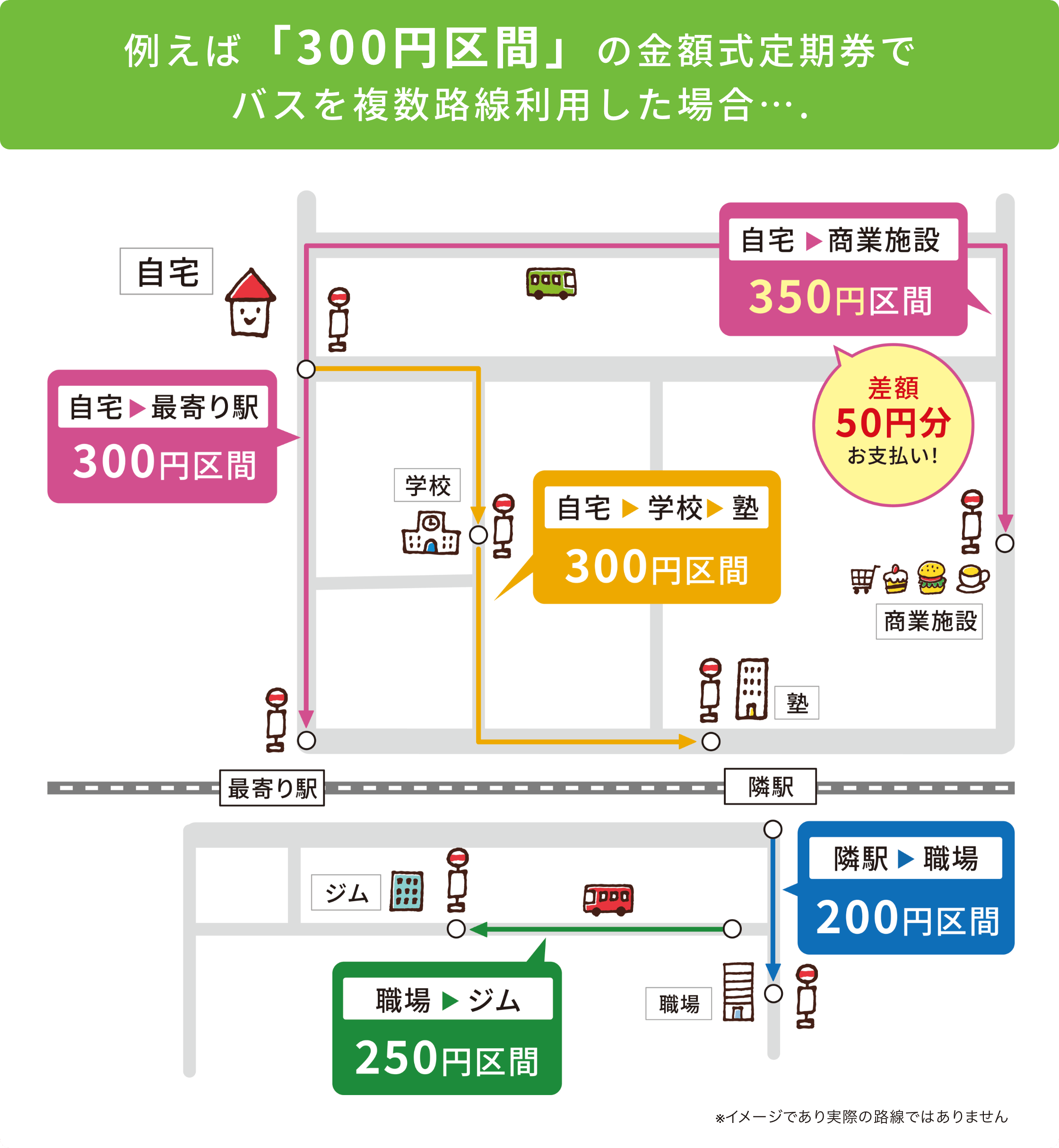 例えば300円区間の金額式定期券でバスを複数路線利用した場合